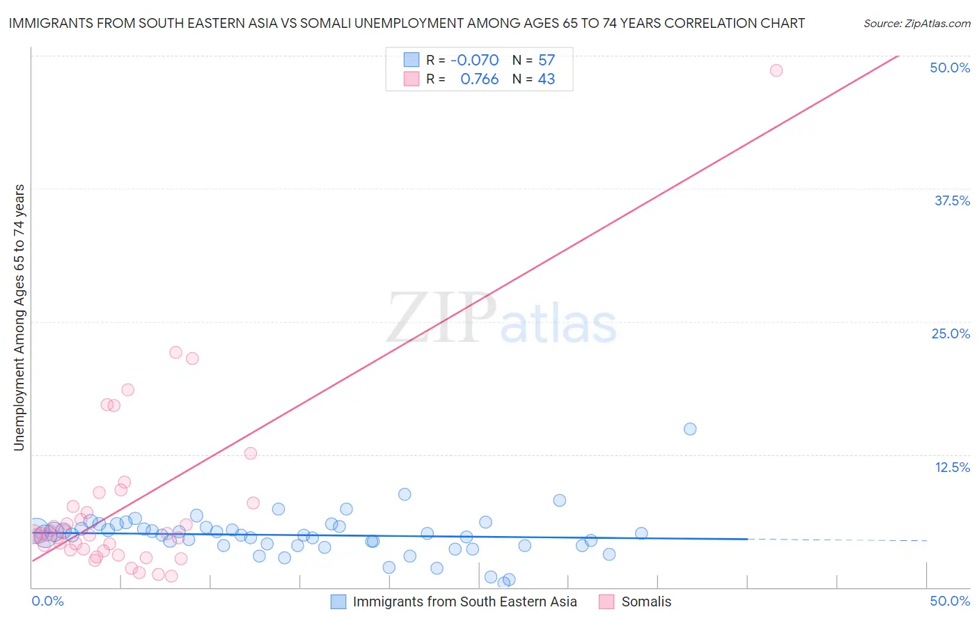 Immigrants from South Eastern Asia vs Somali Unemployment Among Ages 65 to 74 years