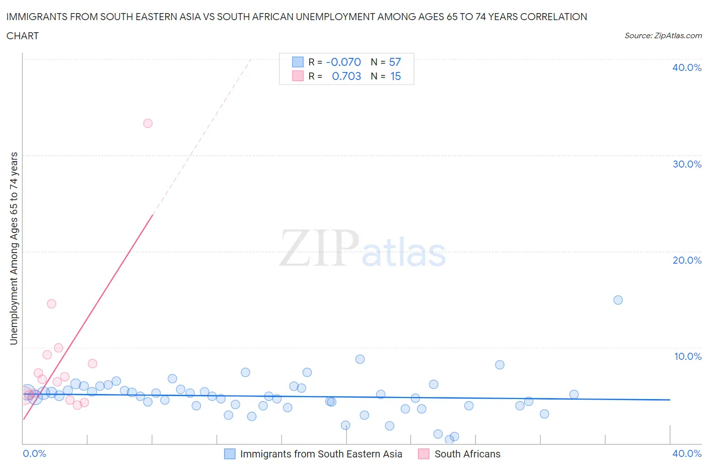 Immigrants from South Eastern Asia vs South African Unemployment Among Ages 65 to 74 years