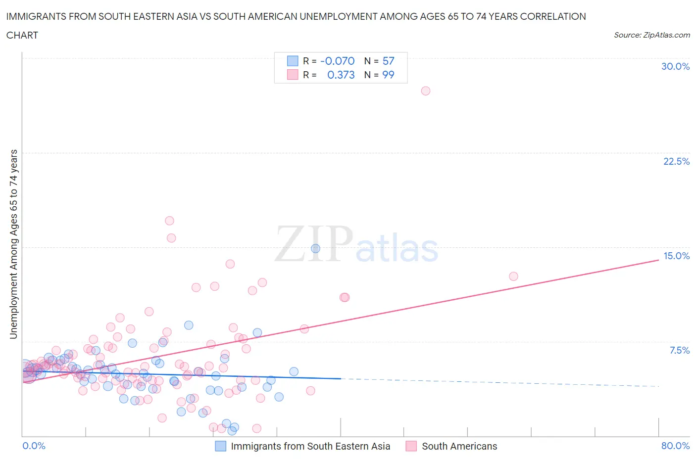 Immigrants from South Eastern Asia vs South American Unemployment Among Ages 65 to 74 years