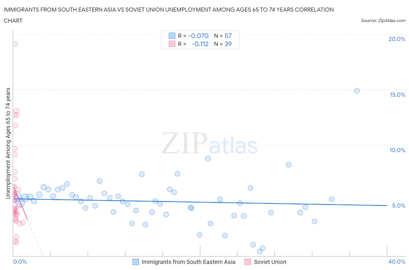 Immigrants from South Eastern Asia vs Soviet Union Unemployment Among Ages 65 to 74 years