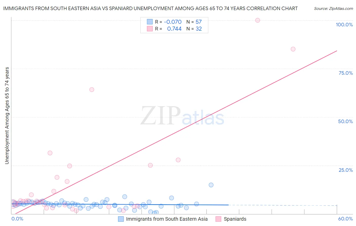 Immigrants from South Eastern Asia vs Spaniard Unemployment Among Ages 65 to 74 years