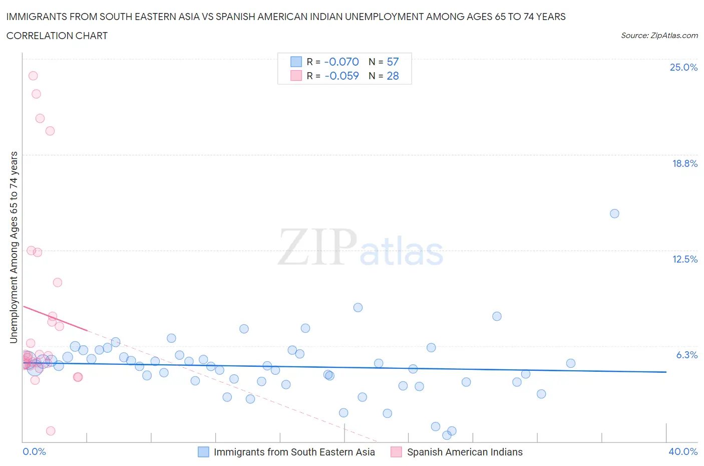 Immigrants from South Eastern Asia vs Spanish American Indian Unemployment Among Ages 65 to 74 years