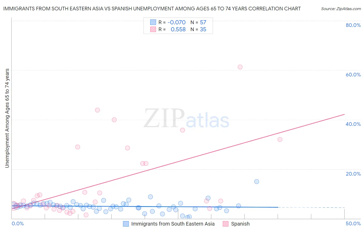 Immigrants from South Eastern Asia vs Spanish Unemployment Among Ages 65 to 74 years