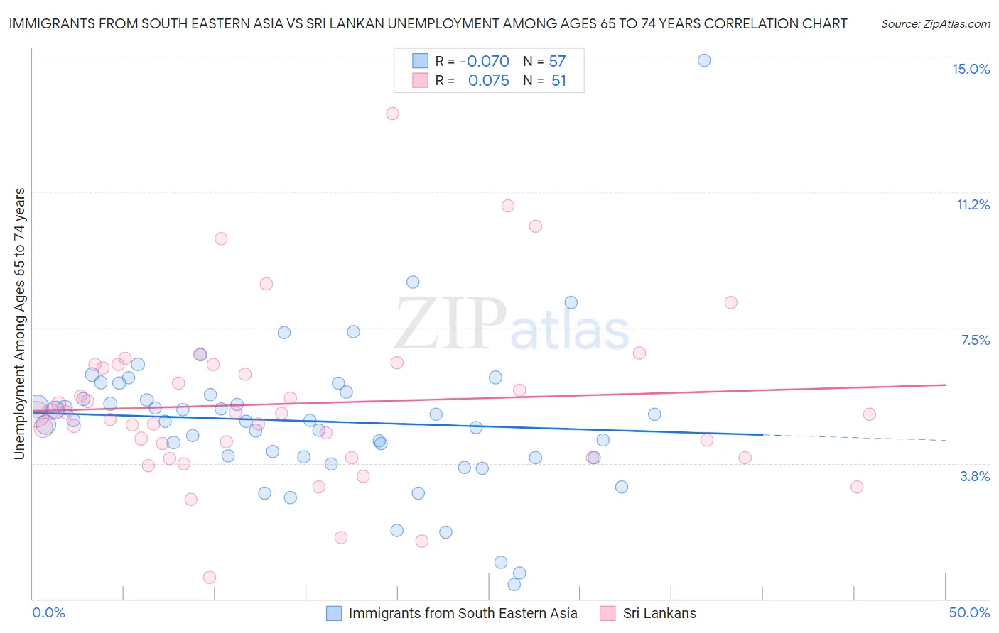 Immigrants from South Eastern Asia vs Sri Lankan Unemployment Among Ages 65 to 74 years