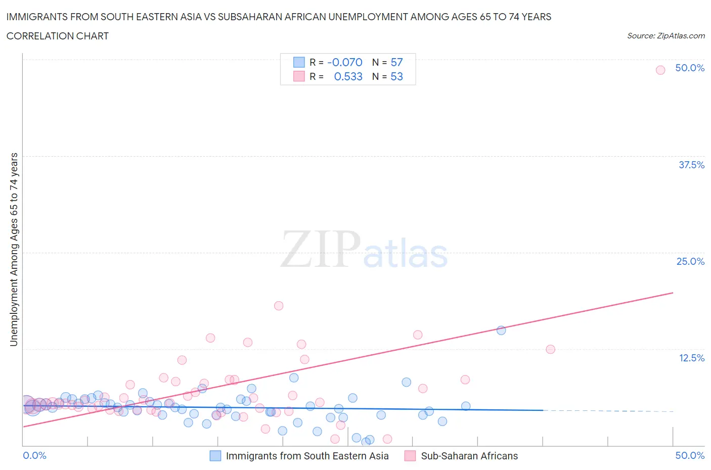 Immigrants from South Eastern Asia vs Subsaharan African Unemployment Among Ages 65 to 74 years