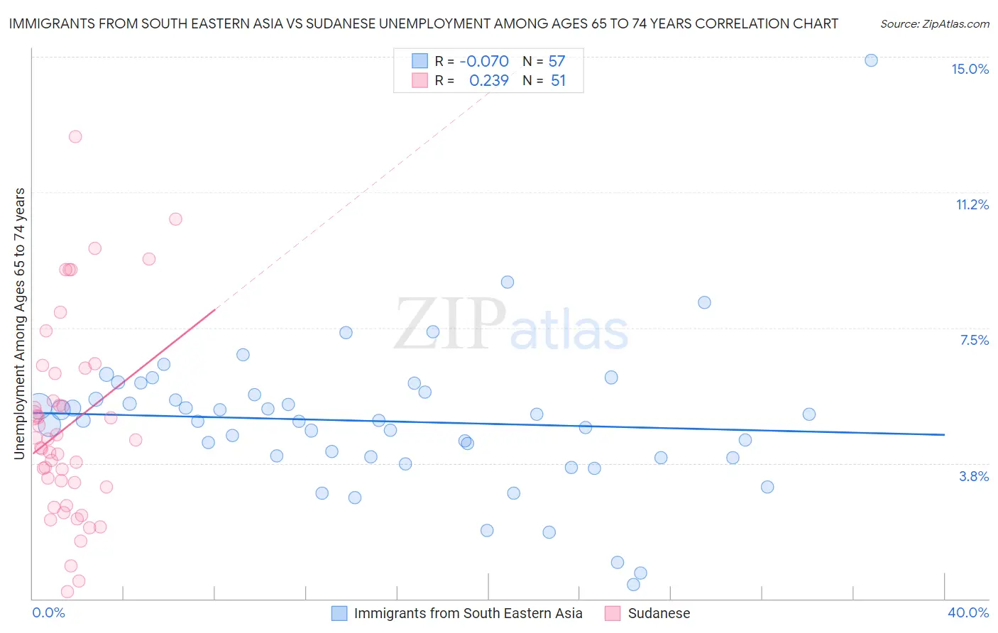 Immigrants from South Eastern Asia vs Sudanese Unemployment Among Ages 65 to 74 years