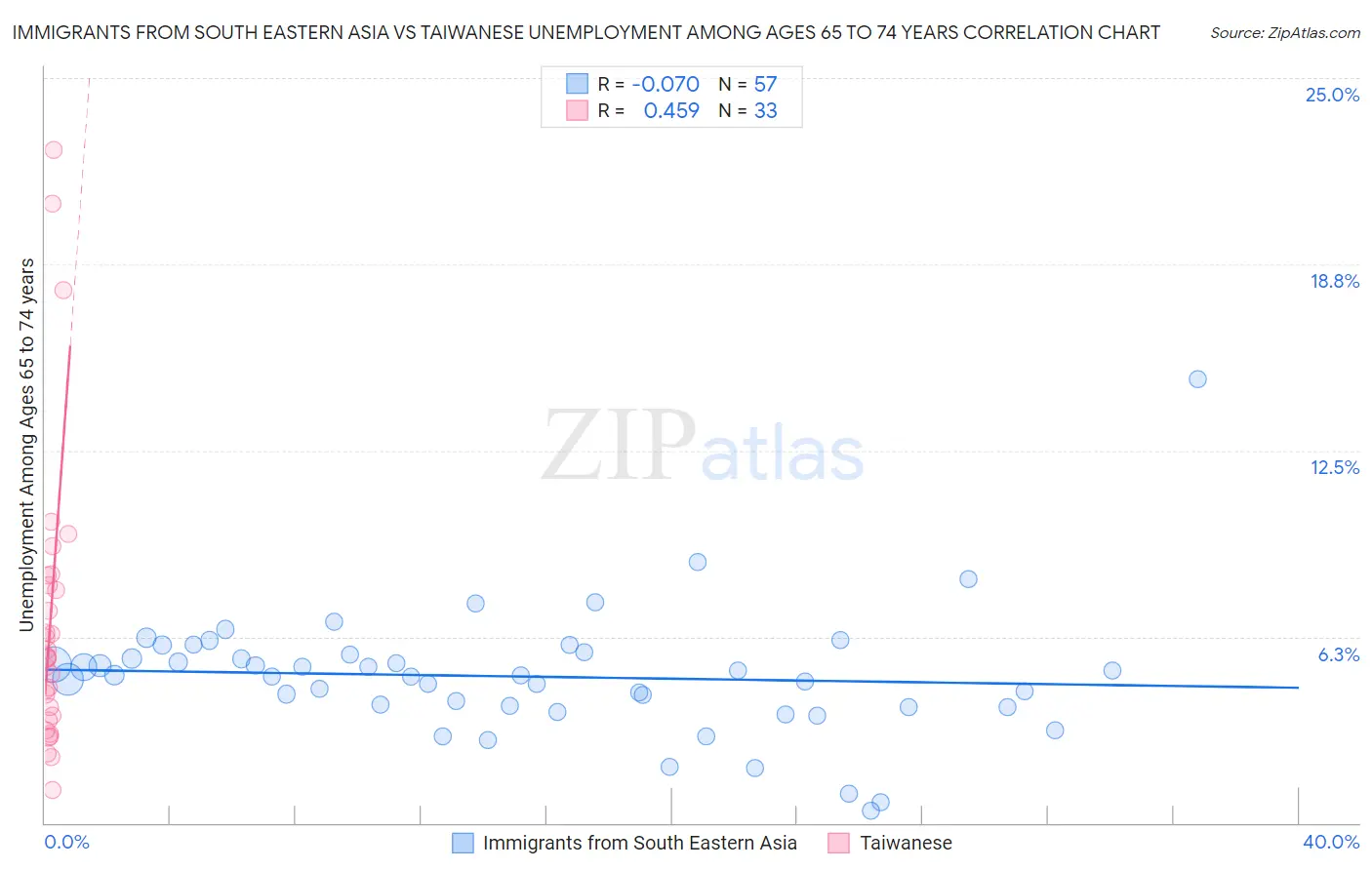 Immigrants from South Eastern Asia vs Taiwanese Unemployment Among Ages 65 to 74 years