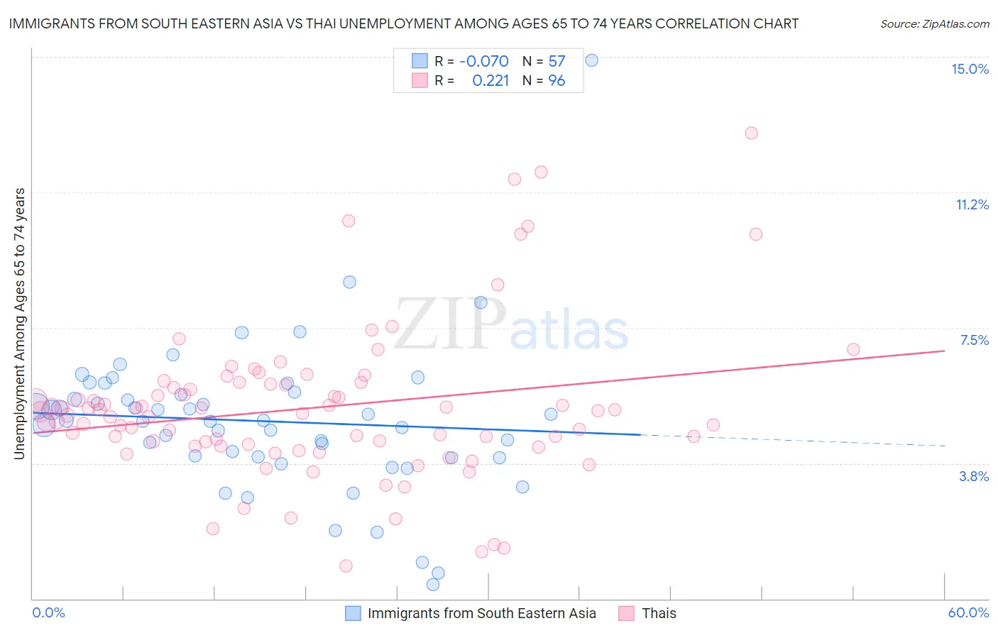 Immigrants from South Eastern Asia vs Thai Unemployment Among Ages 65 to 74 years