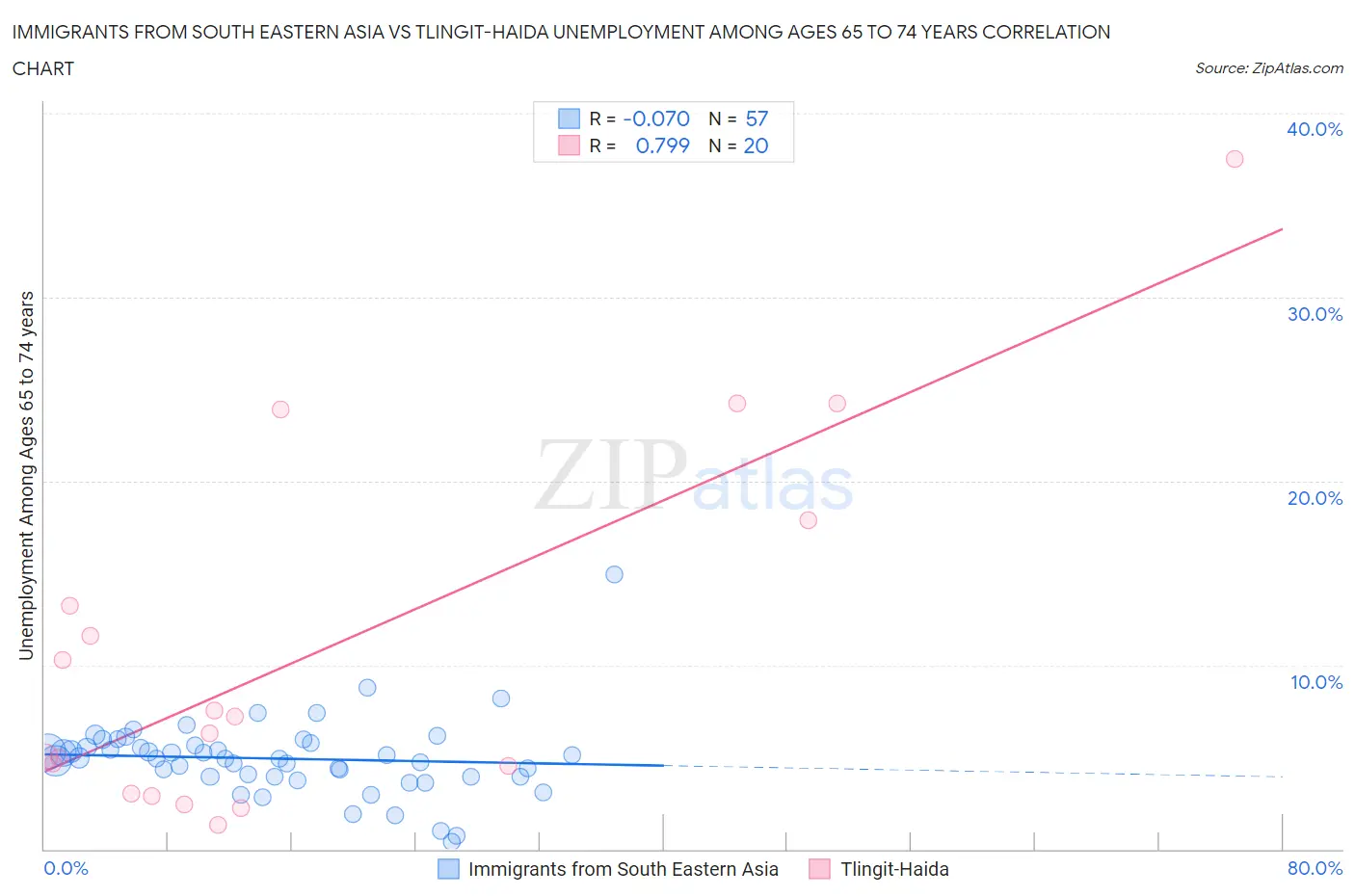 Immigrants from South Eastern Asia vs Tlingit-Haida Unemployment Among Ages 65 to 74 years