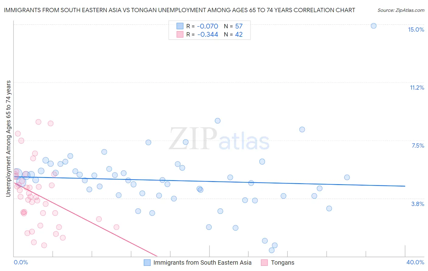 Immigrants from South Eastern Asia vs Tongan Unemployment Among Ages 65 to 74 years