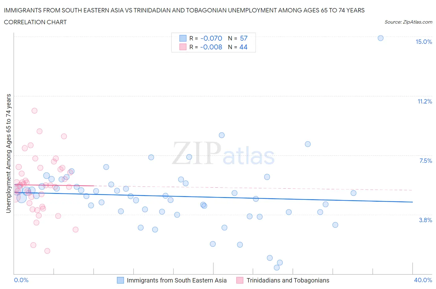 Immigrants from South Eastern Asia vs Trinidadian and Tobagonian Unemployment Among Ages 65 to 74 years