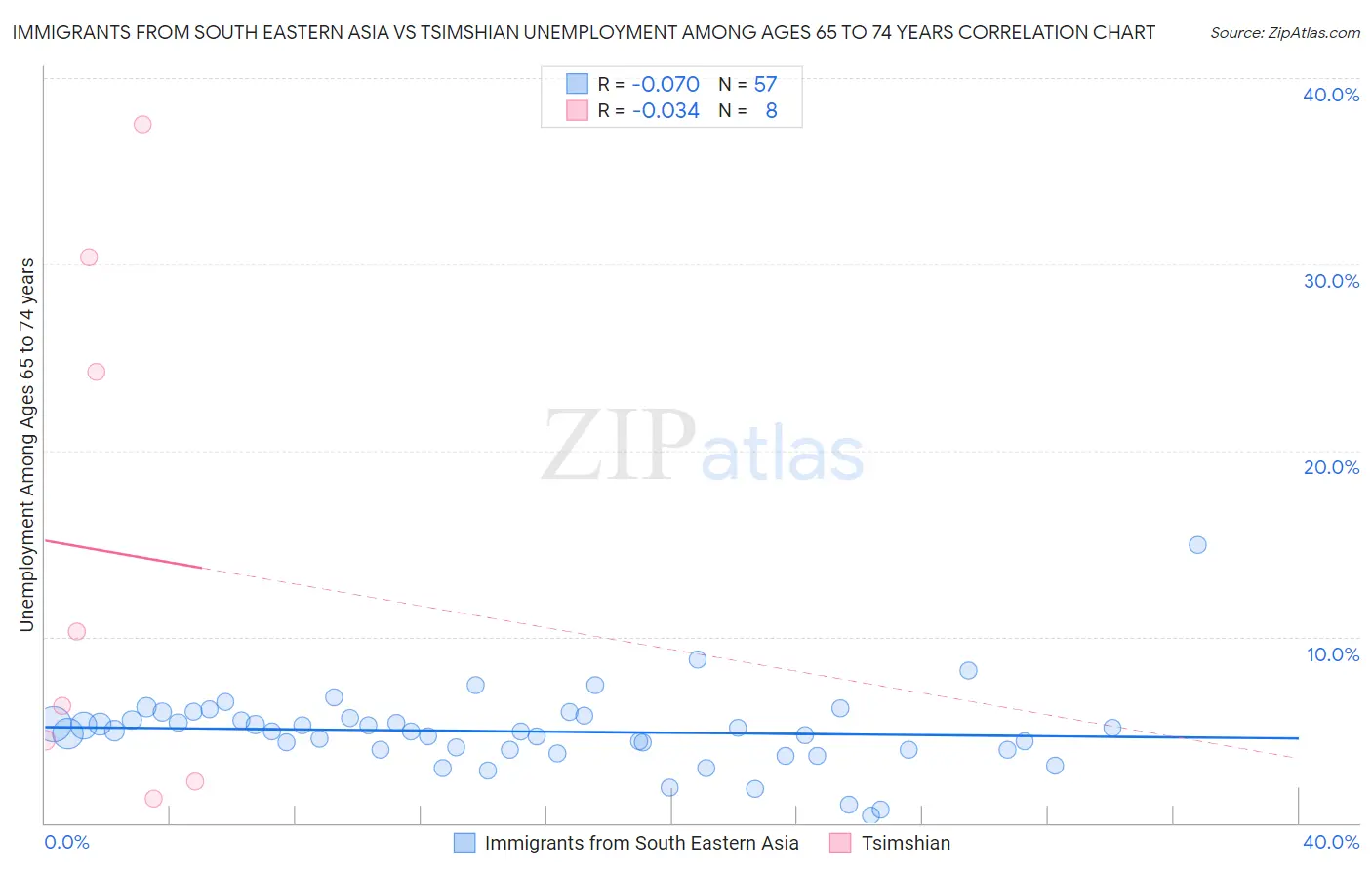 Immigrants from South Eastern Asia vs Tsimshian Unemployment Among Ages 65 to 74 years