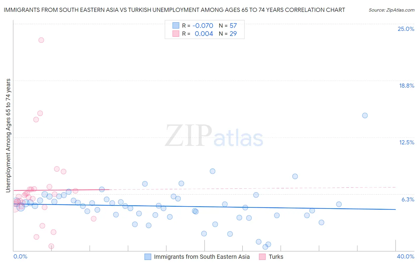 Immigrants from South Eastern Asia vs Turkish Unemployment Among Ages 65 to 74 years