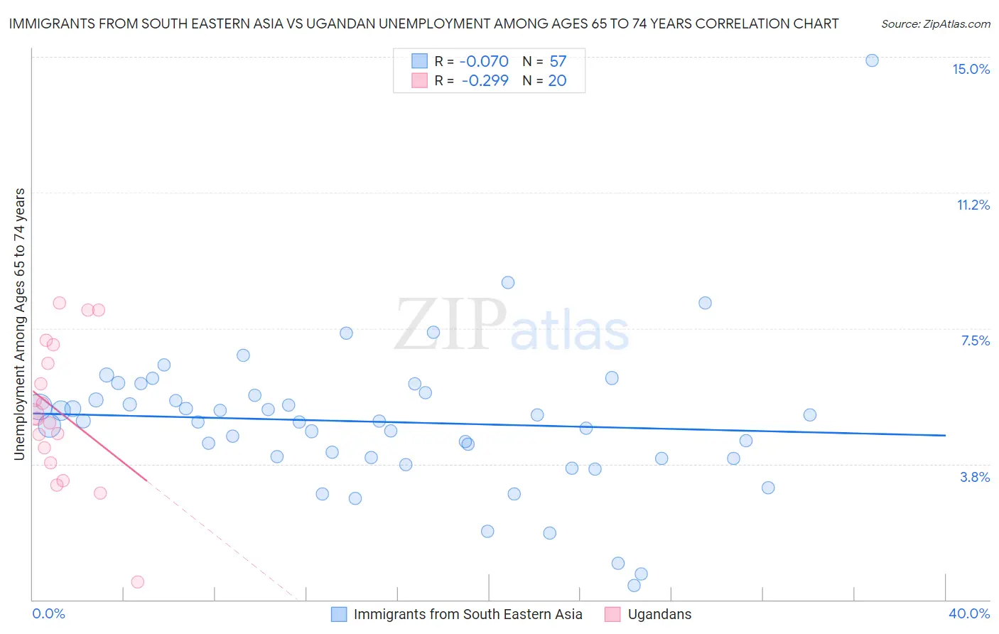 Immigrants from South Eastern Asia vs Ugandan Unemployment Among Ages 65 to 74 years