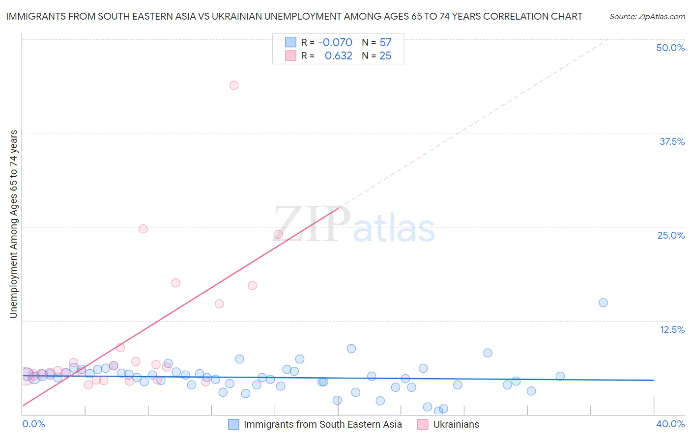 Immigrants from South Eastern Asia vs Ukrainian Unemployment Among Ages 65 to 74 years