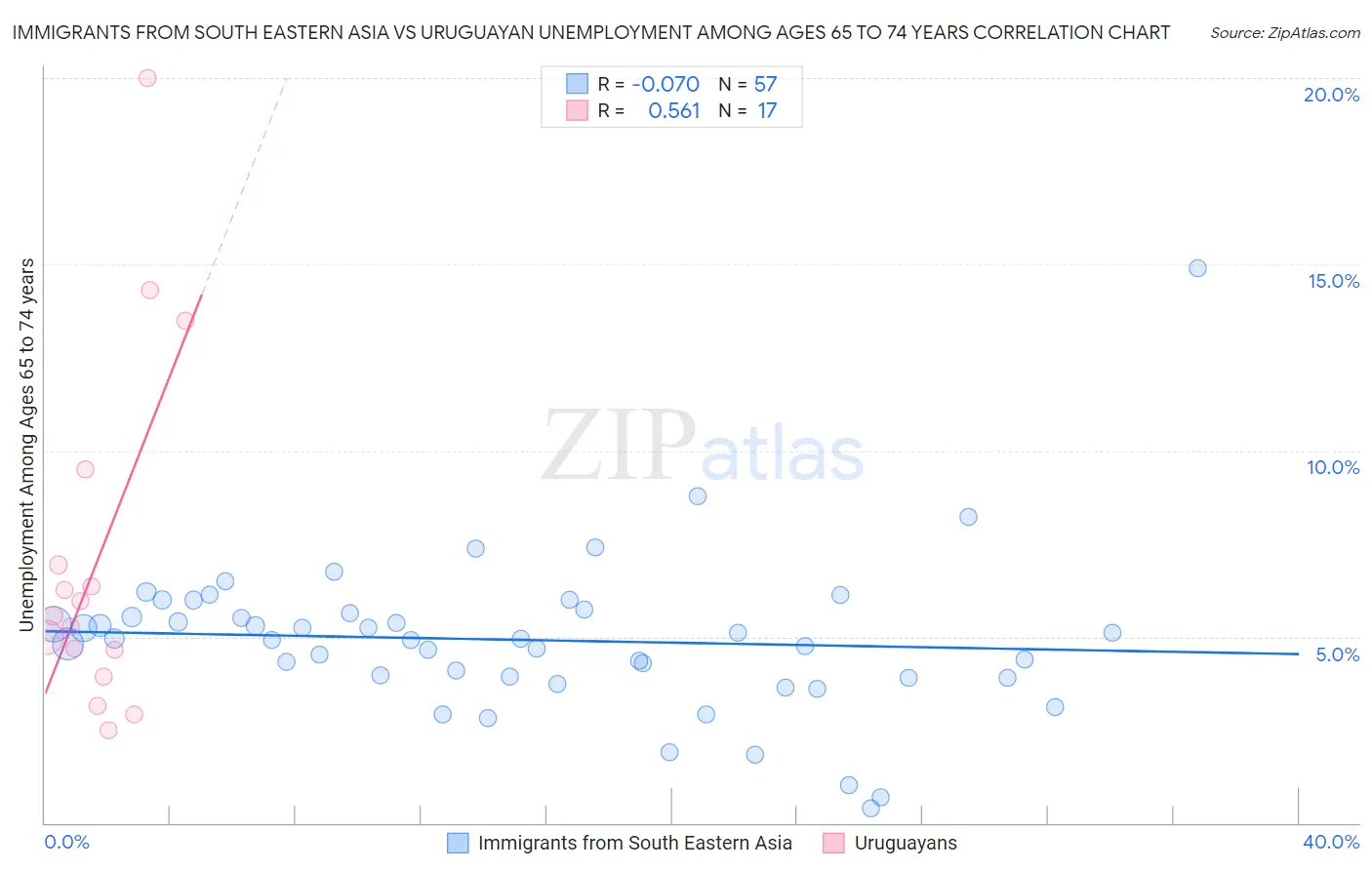 Immigrants from South Eastern Asia vs Uruguayan Unemployment Among Ages 65 to 74 years