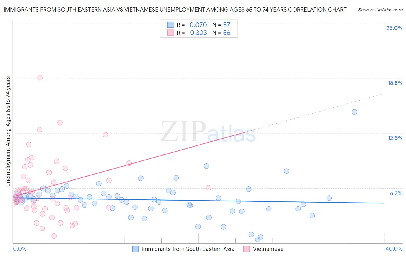 Immigrants from South Eastern Asia vs Vietnamese Unemployment Among Ages 65 to 74 years