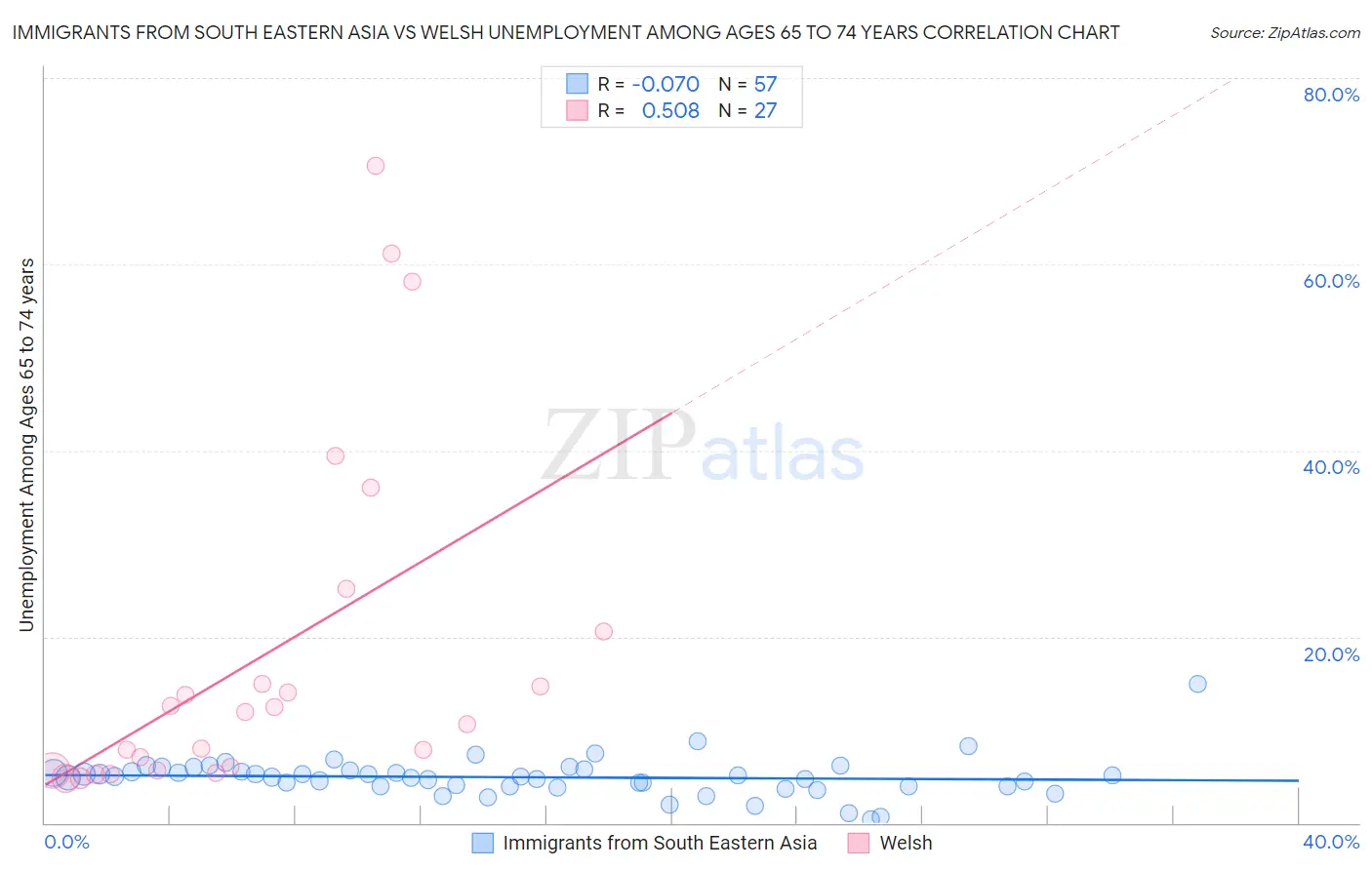 Immigrants from South Eastern Asia vs Welsh Unemployment Among Ages 65 to 74 years