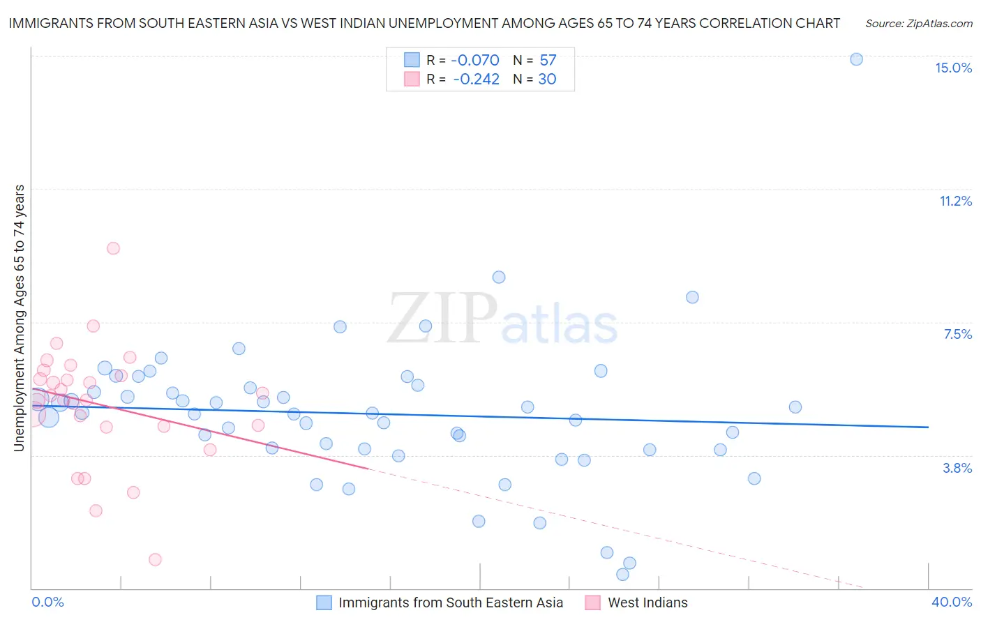 Immigrants from South Eastern Asia vs West Indian Unemployment Among Ages 65 to 74 years