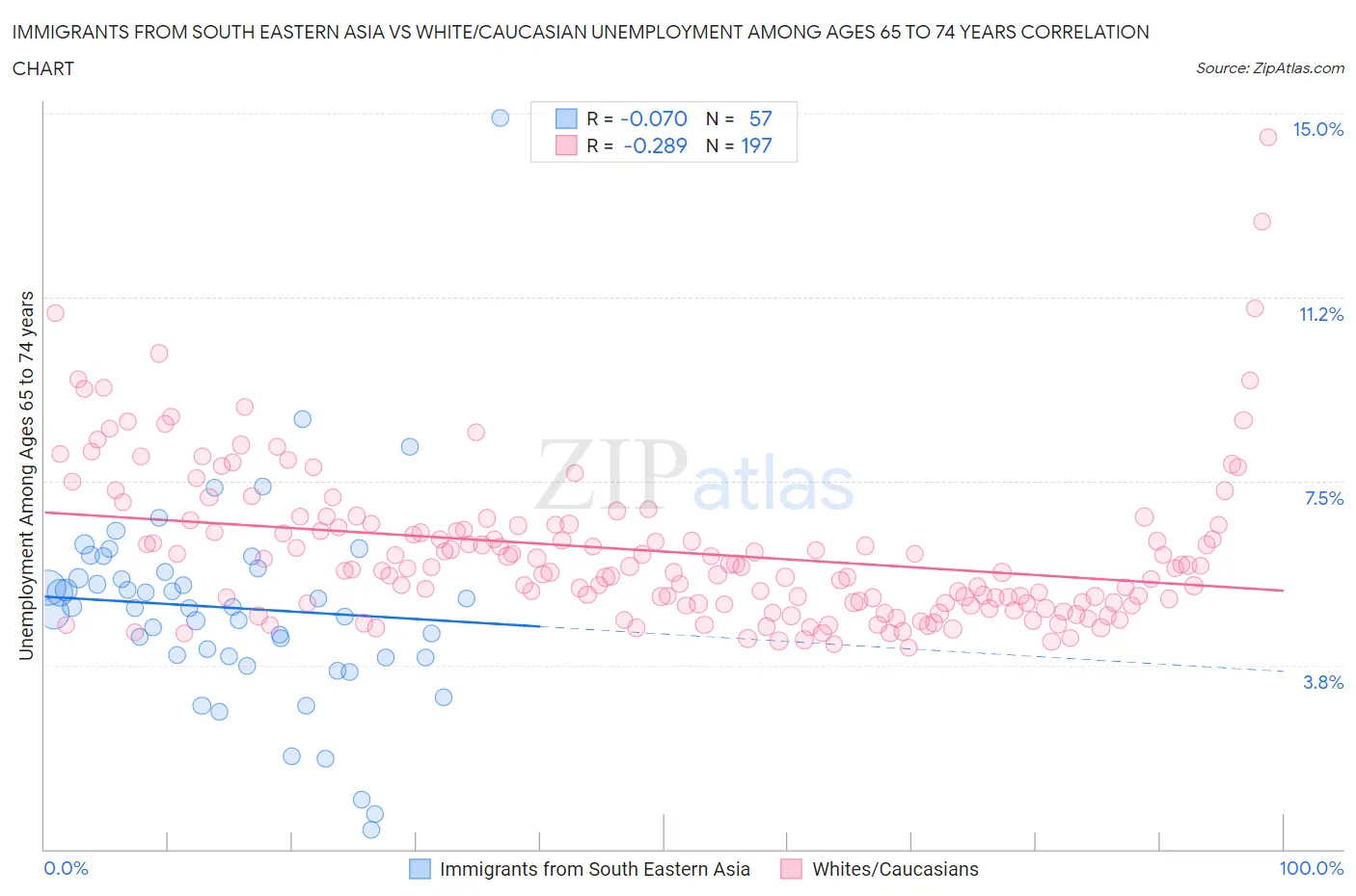 Immigrants from South Eastern Asia vs White/Caucasian Unemployment Among Ages 65 to 74 years