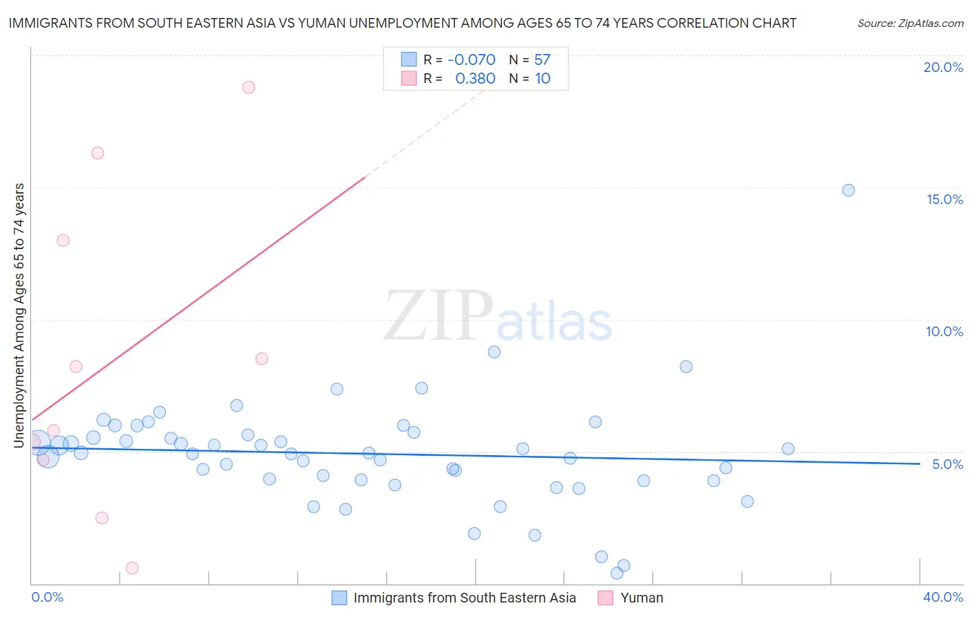 Immigrants from South Eastern Asia vs Yuman Unemployment Among Ages 65 to 74 years