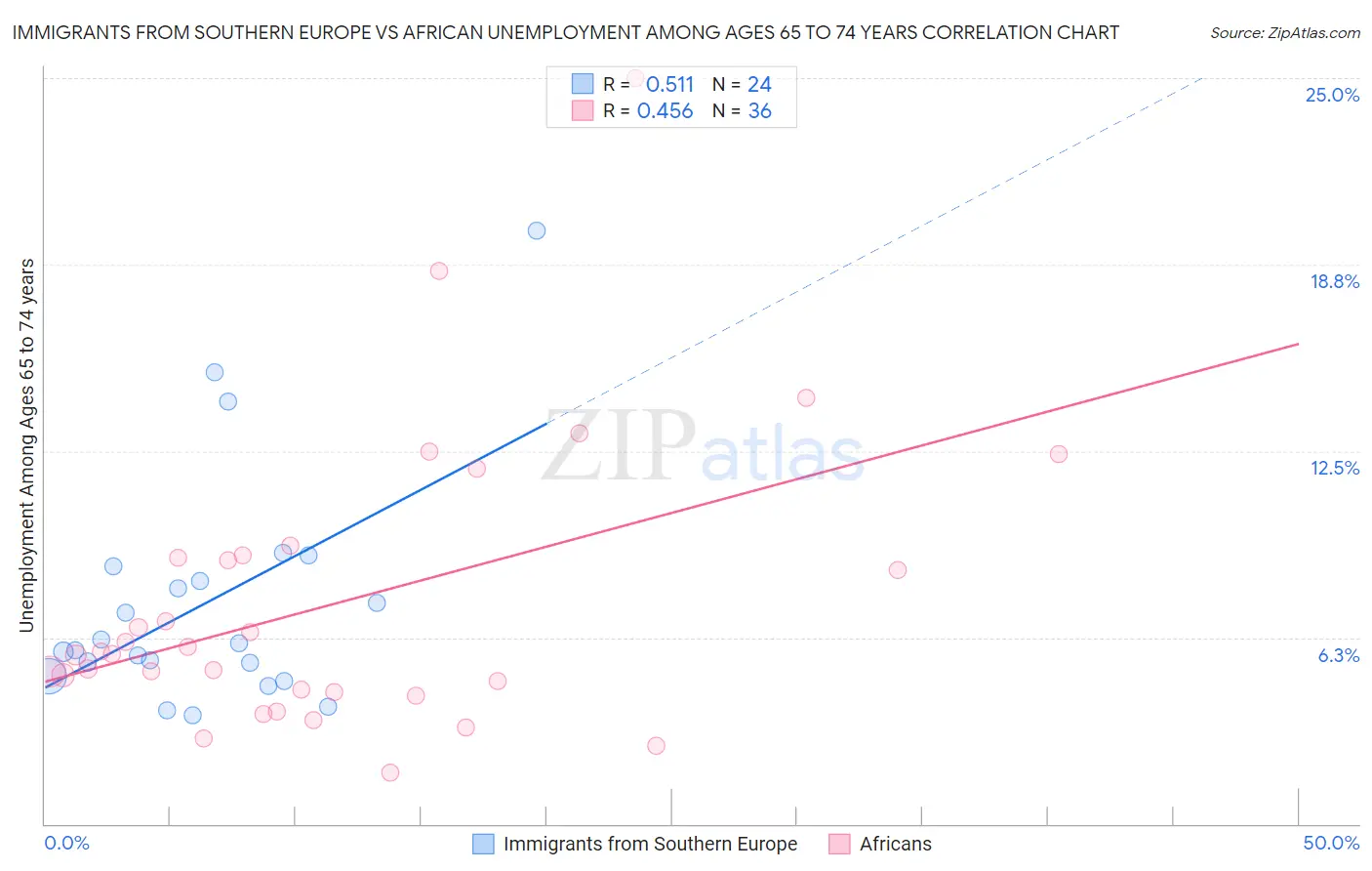 Immigrants from Southern Europe vs African Unemployment Among Ages 65 to 74 years