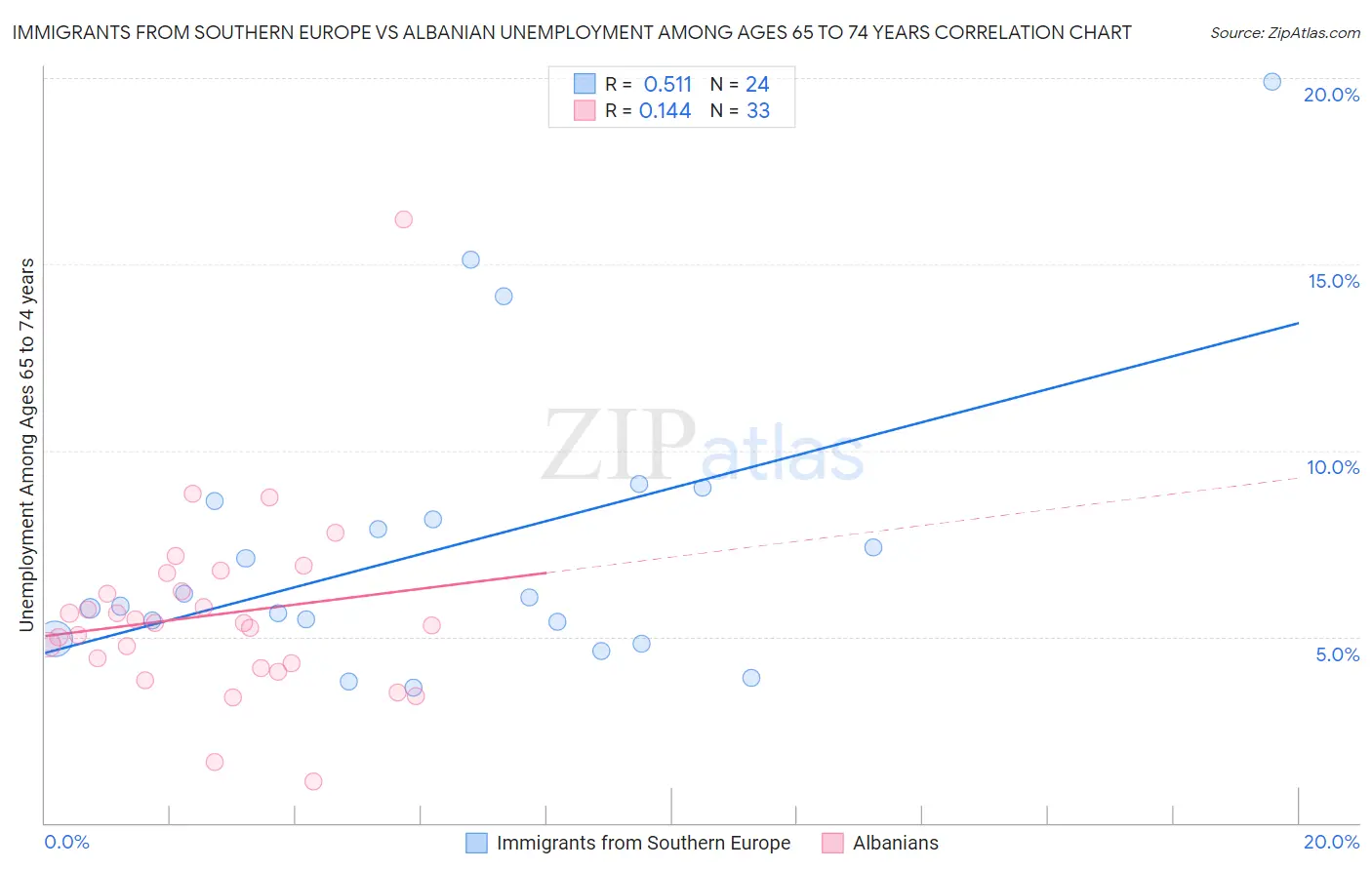 Immigrants from Southern Europe vs Albanian Unemployment Among Ages 65 to 74 years