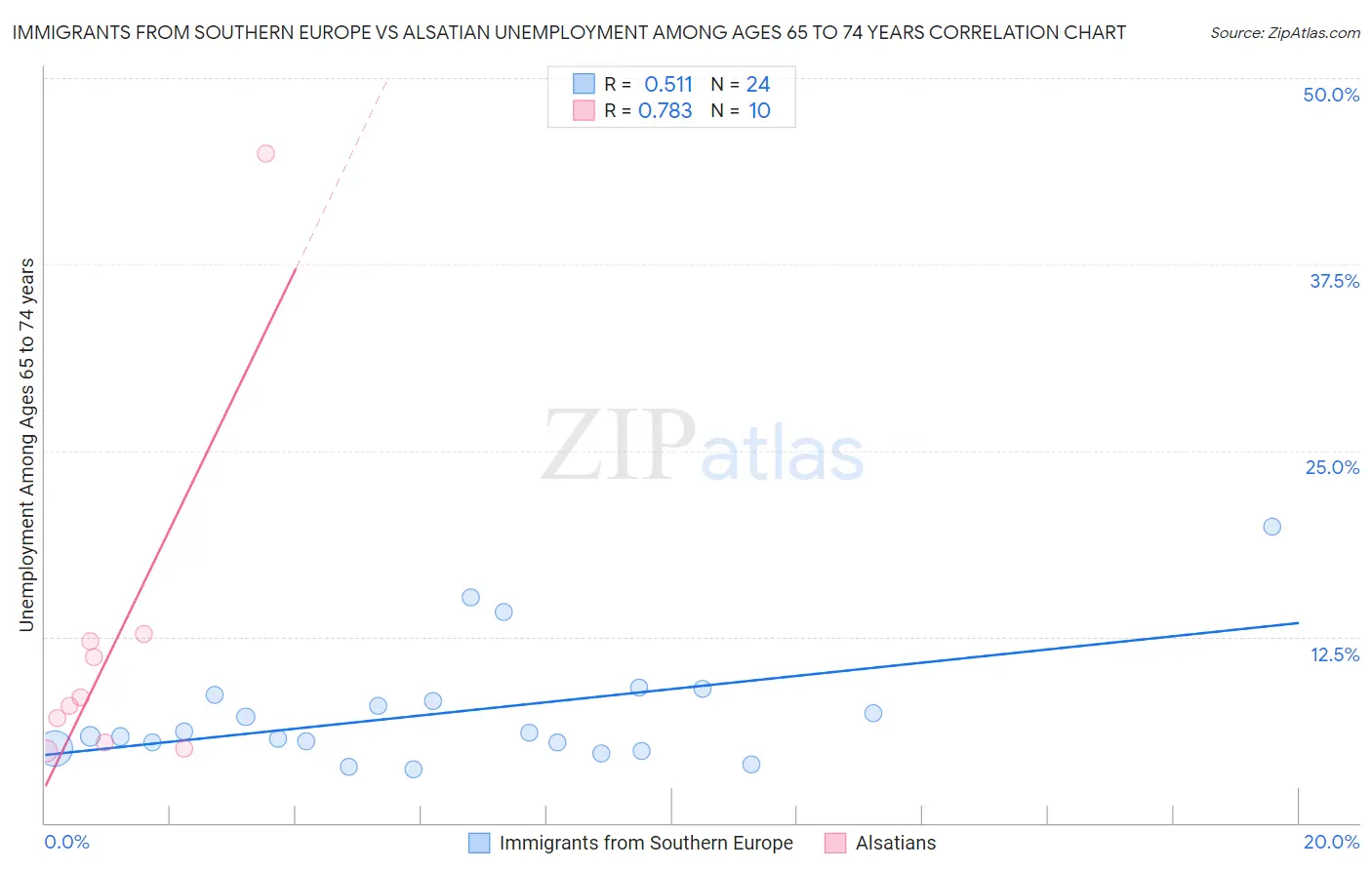Immigrants from Southern Europe vs Alsatian Unemployment Among Ages 65 to 74 years