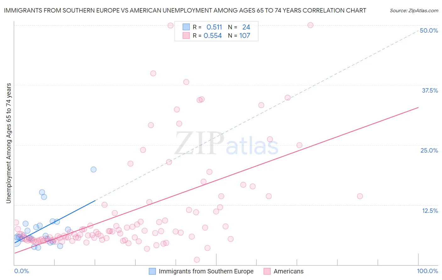Immigrants from Southern Europe vs American Unemployment Among Ages 65 to 74 years
