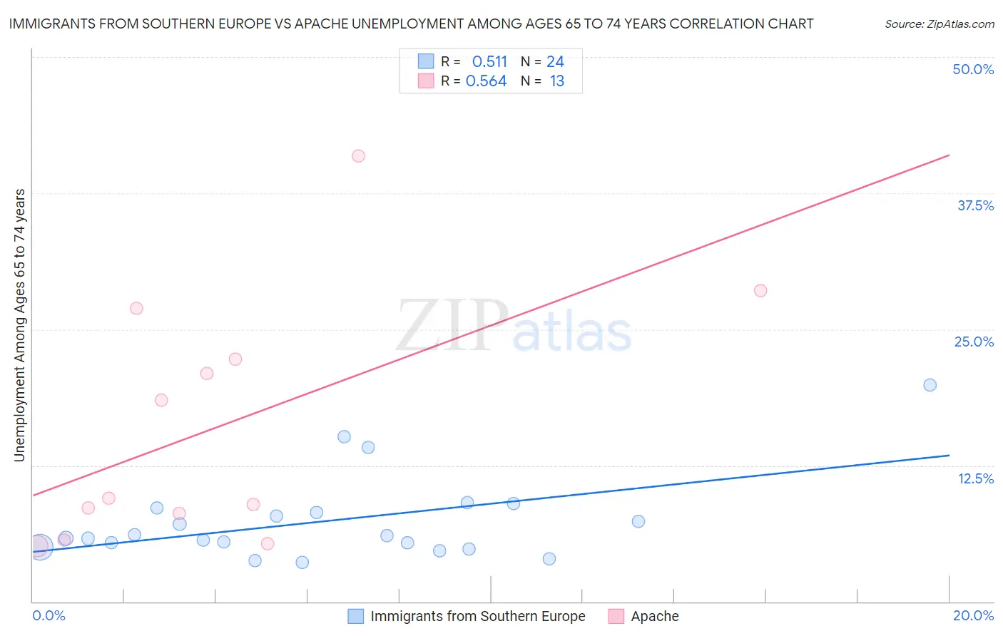 Immigrants from Southern Europe vs Apache Unemployment Among Ages 65 to 74 years