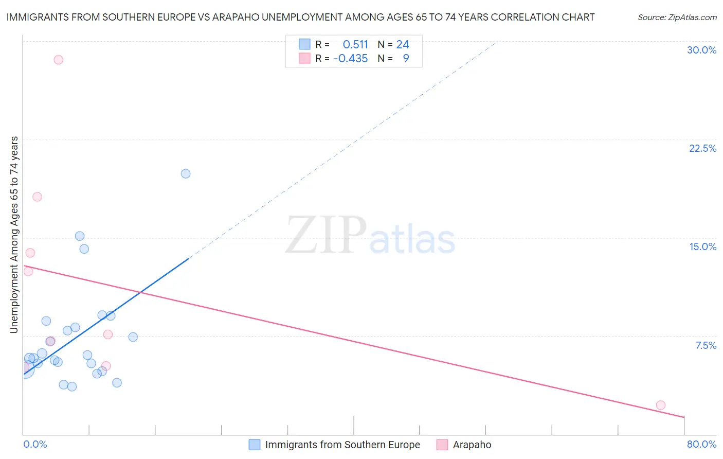 Immigrants from Southern Europe vs Arapaho Unemployment Among Ages 65 to 74 years