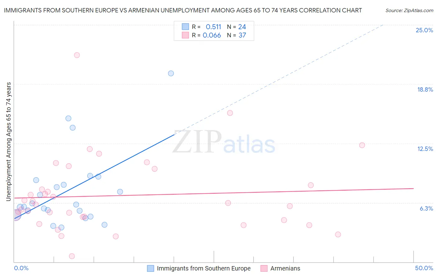 Immigrants from Southern Europe vs Armenian Unemployment Among Ages 65 to 74 years