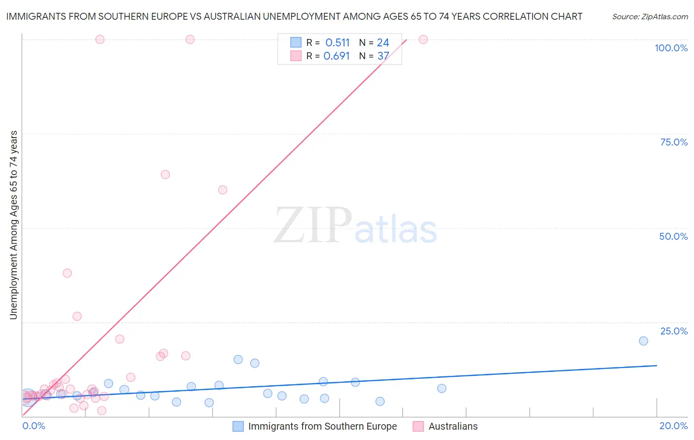Immigrants from Southern Europe vs Australian Unemployment Among Ages 65 to 74 years