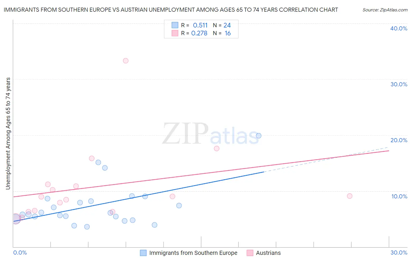 Immigrants from Southern Europe vs Austrian Unemployment Among Ages 65 to 74 years
