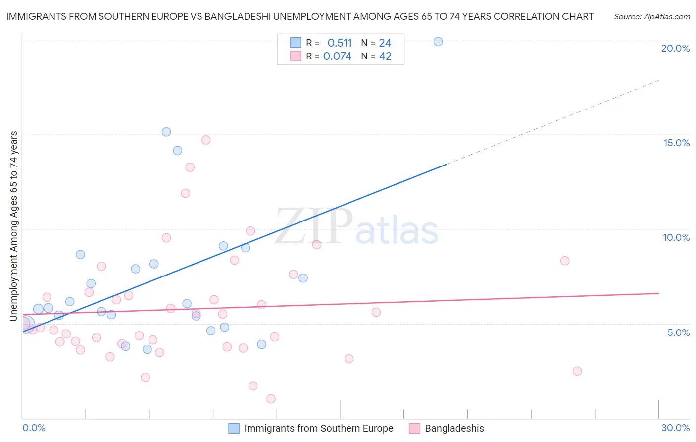 Immigrants from Southern Europe vs Bangladeshi Unemployment Among Ages 65 to 74 years