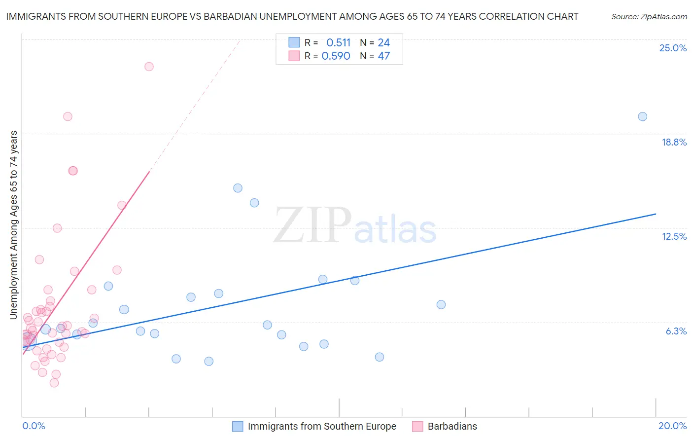 Immigrants from Southern Europe vs Barbadian Unemployment Among Ages 65 to 74 years