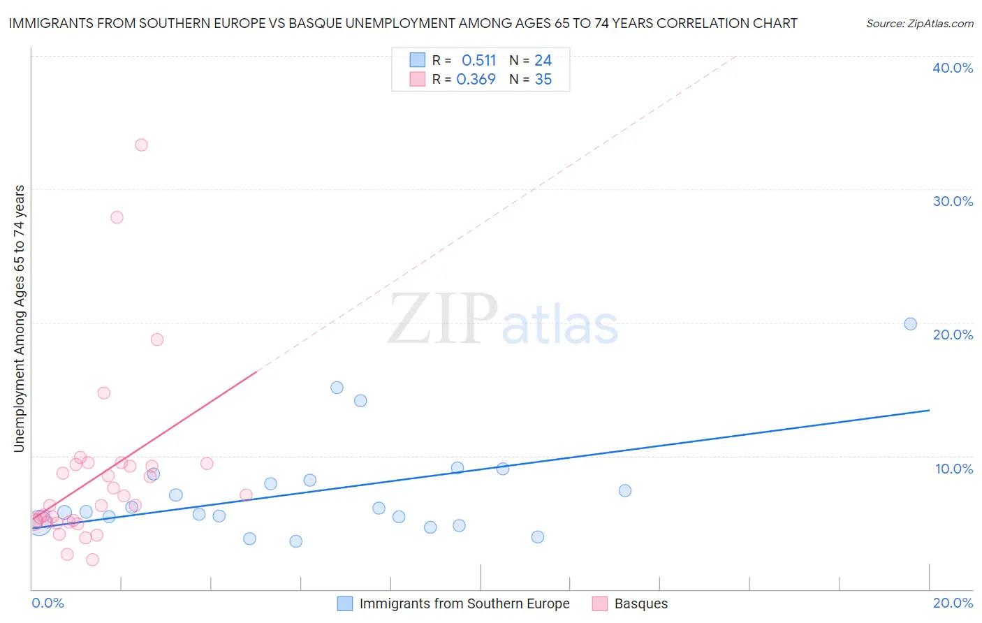 Immigrants from Southern Europe vs Basque Unemployment Among Ages 65 to 74 years