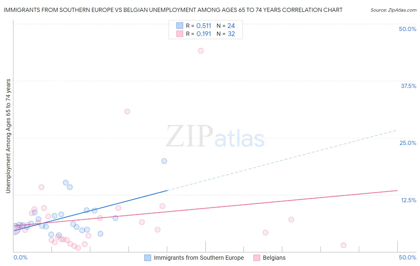 Immigrants from Southern Europe vs Belgian Unemployment Among Ages 65 to 74 years