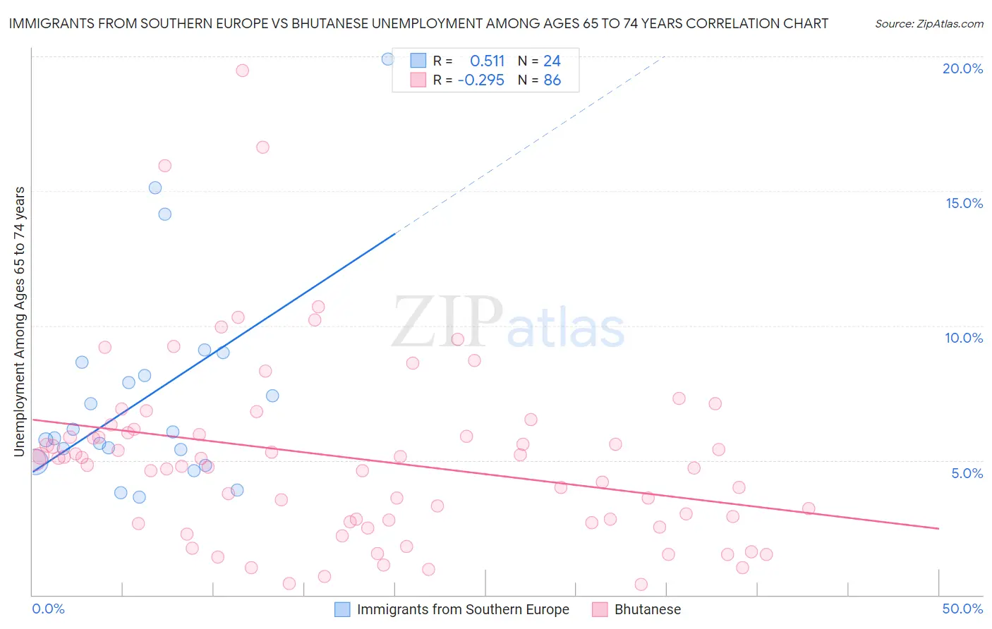 Immigrants from Southern Europe vs Bhutanese Unemployment Among Ages 65 to 74 years