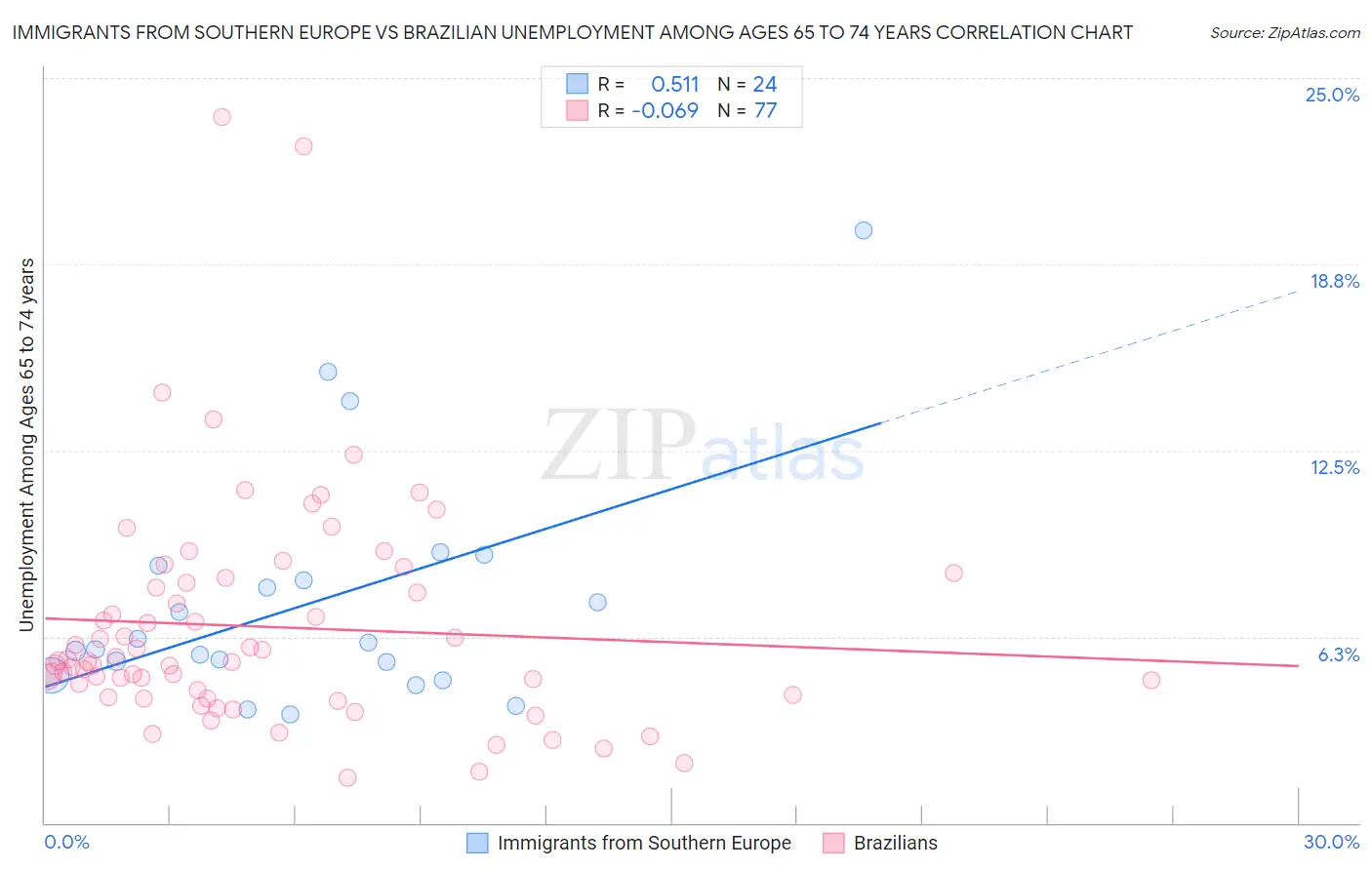 Immigrants from Southern Europe vs Brazilian Unemployment Among Ages 65 to 74 years