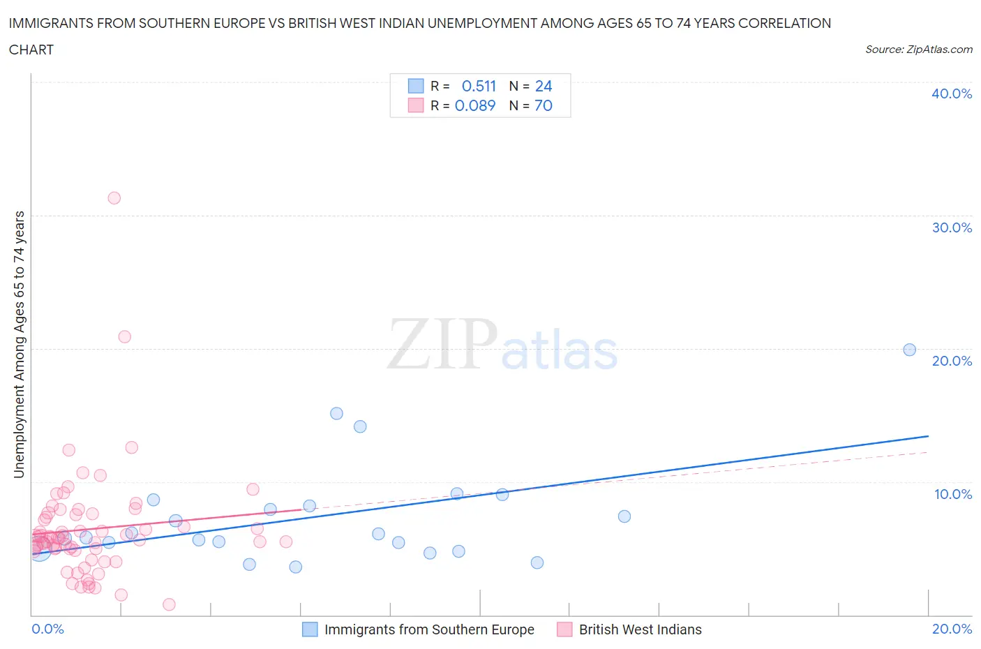 Immigrants from Southern Europe vs British West Indian Unemployment Among Ages 65 to 74 years
