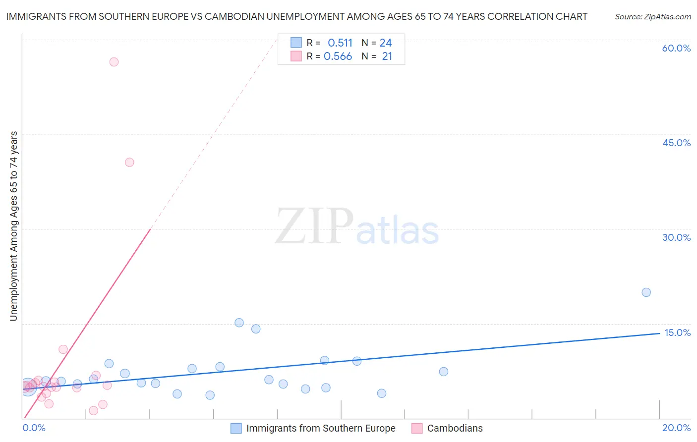 Immigrants from Southern Europe vs Cambodian Unemployment Among Ages 65 to 74 years