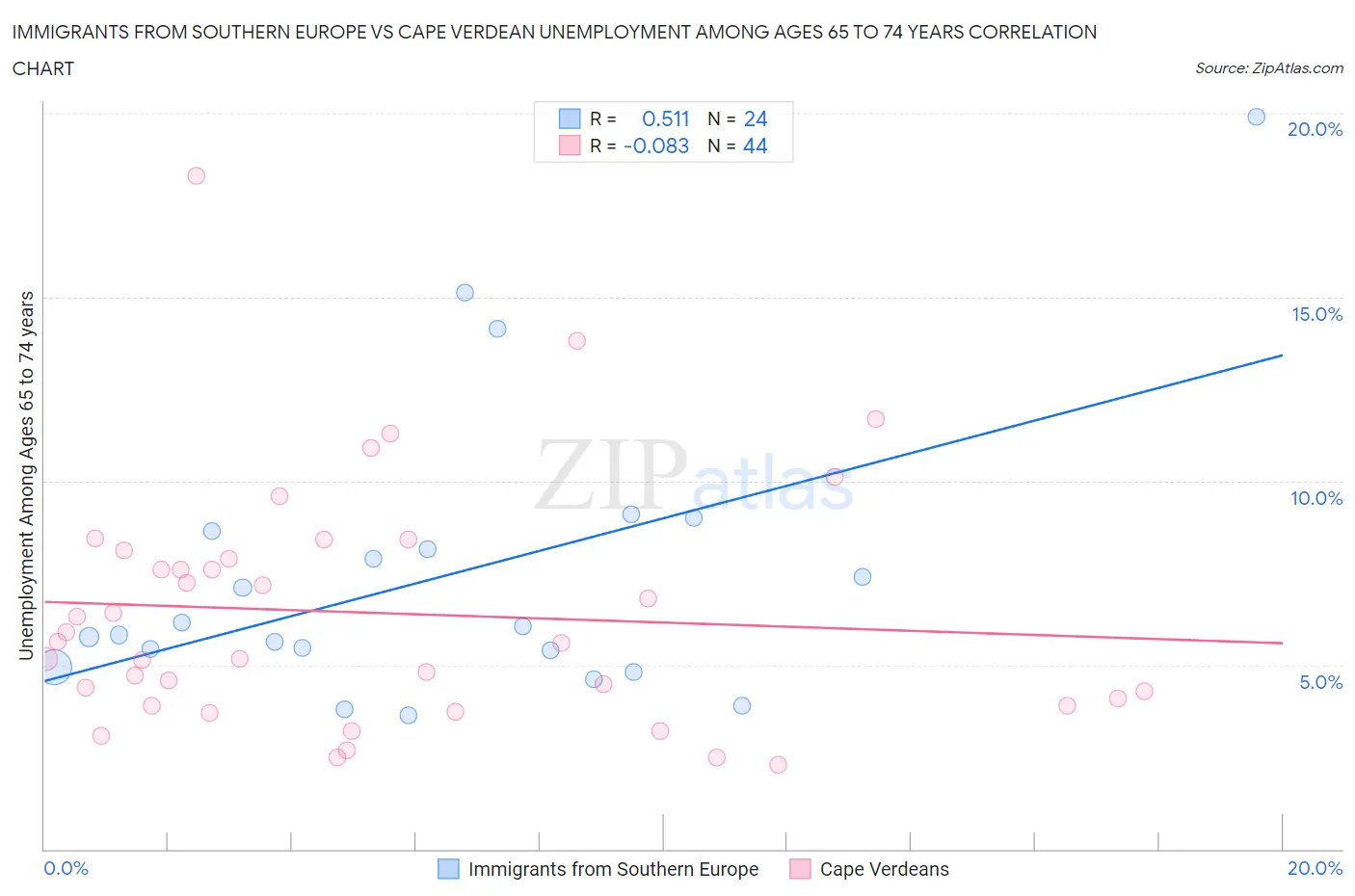 Immigrants from Southern Europe vs Cape Verdean Unemployment Among Ages 65 to 74 years