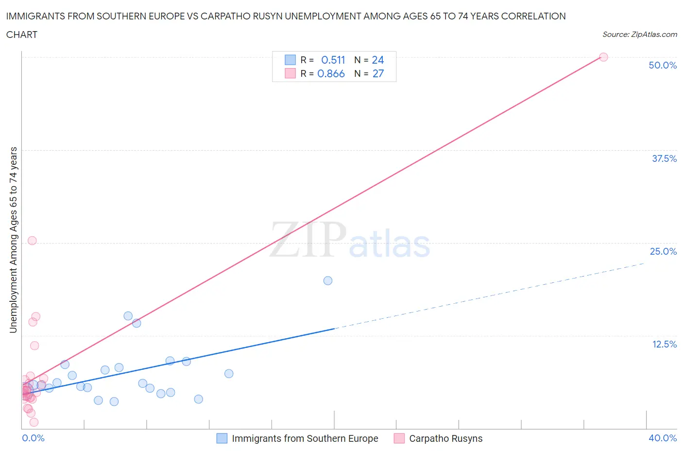 Immigrants from Southern Europe vs Carpatho Rusyn Unemployment Among Ages 65 to 74 years
