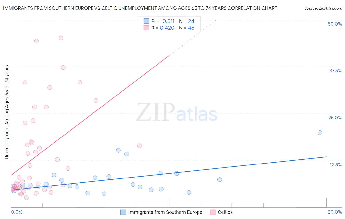 Immigrants from Southern Europe vs Celtic Unemployment Among Ages 65 to 74 years