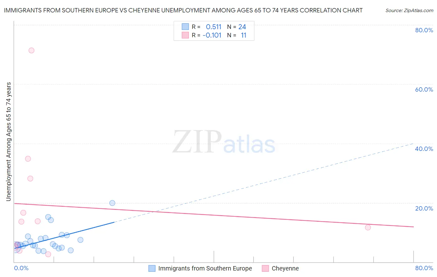 Immigrants from Southern Europe vs Cheyenne Unemployment Among Ages 65 to 74 years