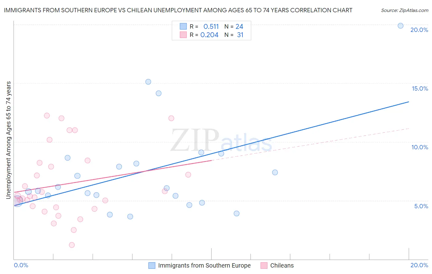 Immigrants from Southern Europe vs Chilean Unemployment Among Ages 65 to 74 years