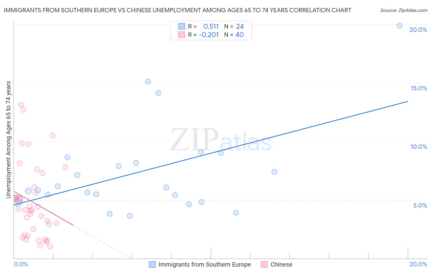 Immigrants from Southern Europe vs Chinese Unemployment Among Ages 65 to 74 years