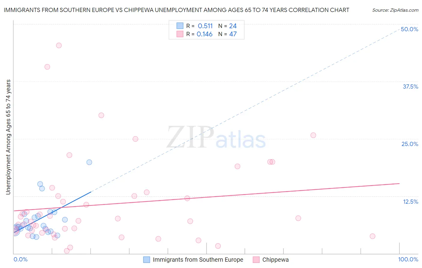 Immigrants from Southern Europe vs Chippewa Unemployment Among Ages 65 to 74 years