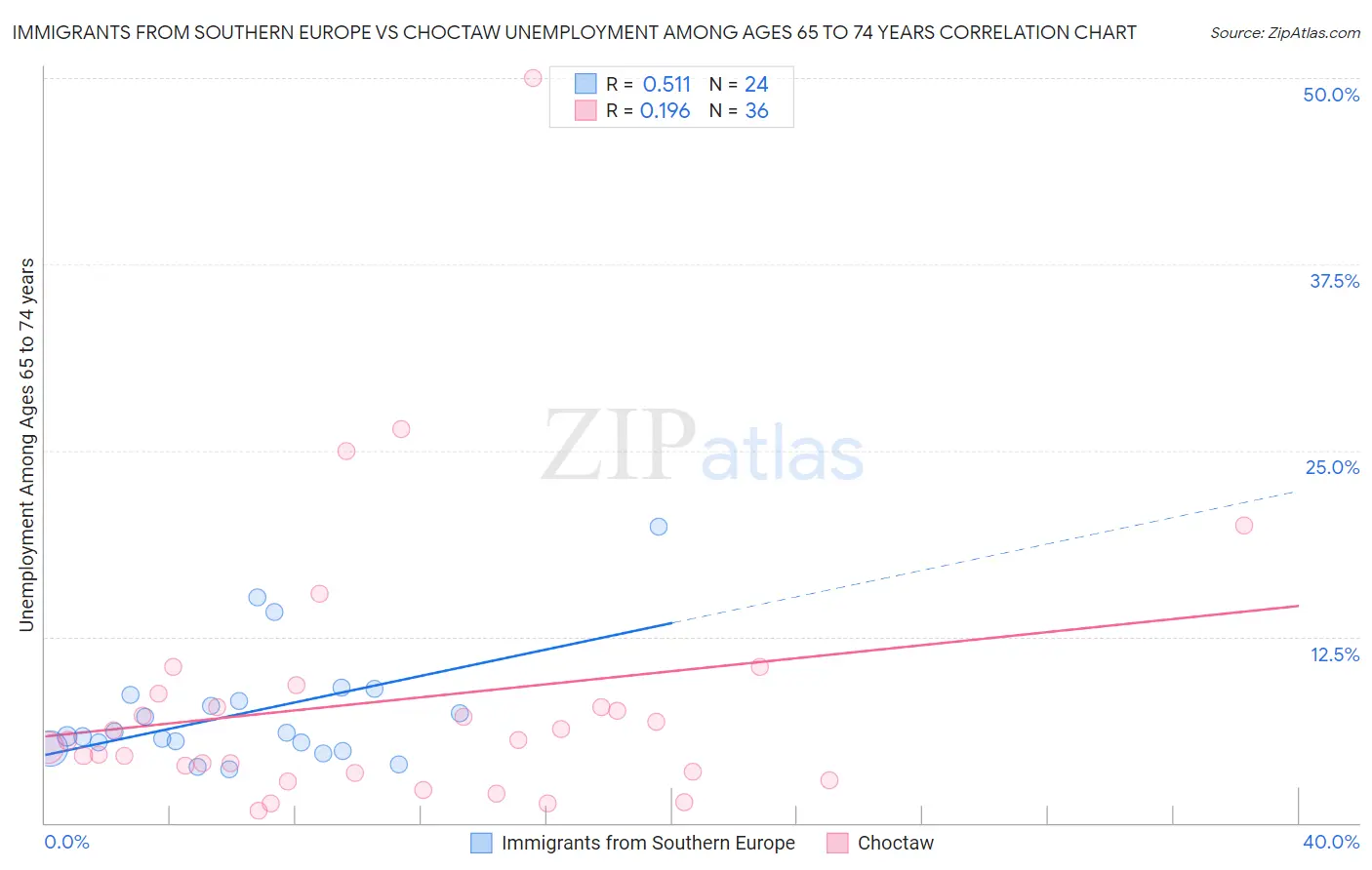 Immigrants from Southern Europe vs Choctaw Unemployment Among Ages 65 to 74 years